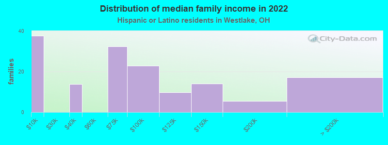 Distribution of median family income in 2022