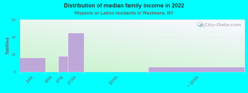 Distribution of median family income in 2022