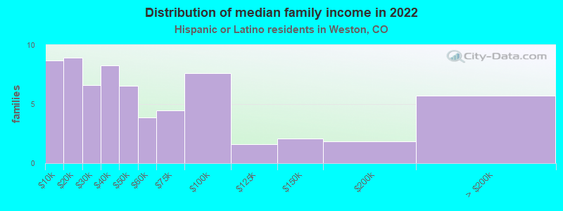 Distribution of median family income in 2022