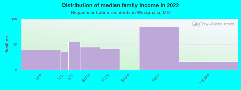 Distribution of median family income in 2022