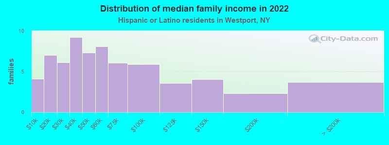 Distribution of median family income in 2022