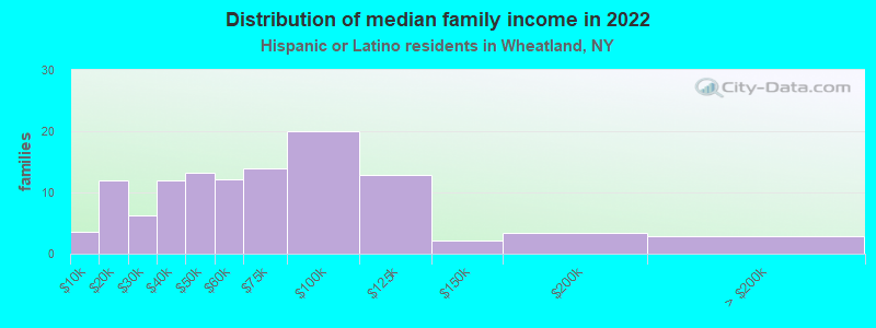 Distribution of median family income in 2022