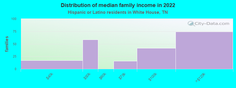 Distribution of median family income in 2022