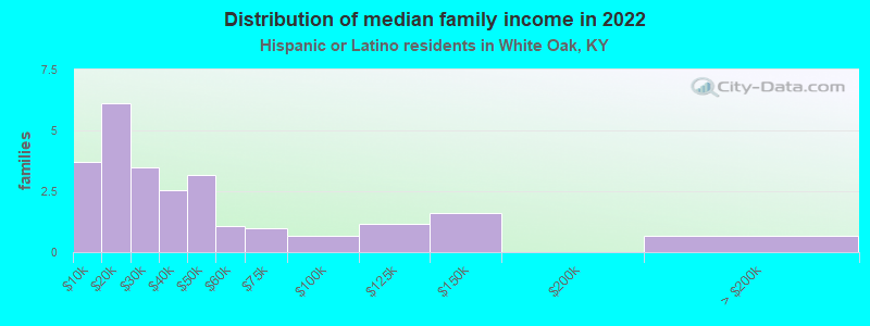 Distribution of median family income in 2022