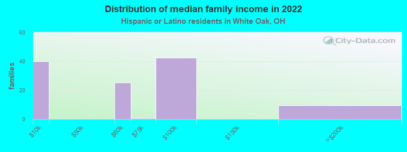 Distribution of median family income in 2022