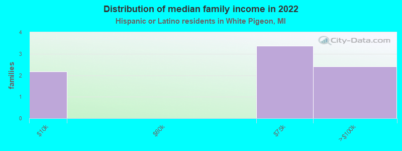 Distribution of median family income in 2022