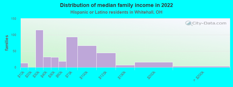 Distribution of median family income in 2022