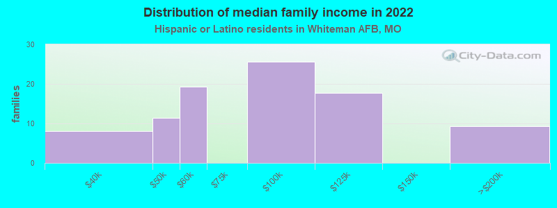 Distribution of median family income in 2022