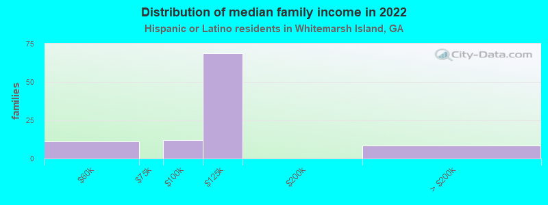 Distribution of median family income in 2022