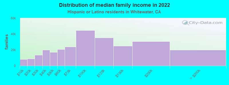 Distribution of median family income in 2022