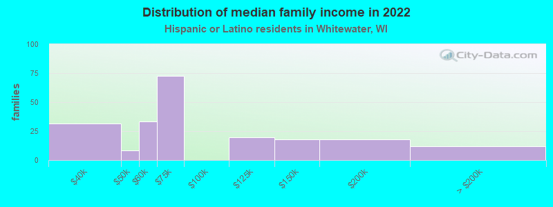 Distribution of median family income in 2022