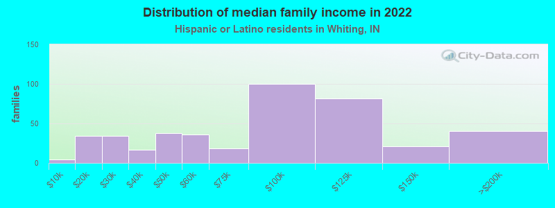 Distribution of median family income in 2022