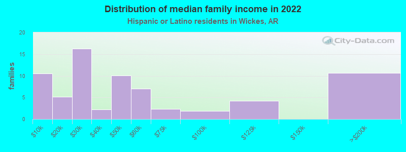 Distribution of median family income in 2022