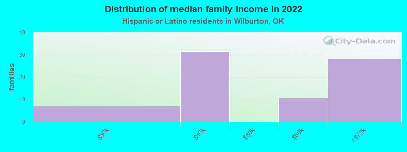 Distribution of median family income in 2022