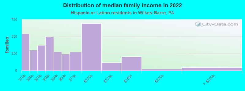 Distribution of median family income in 2022