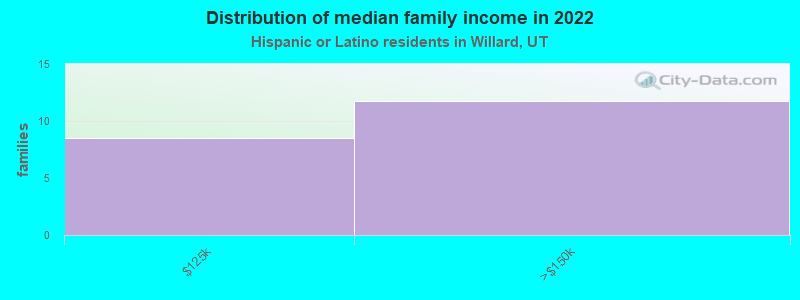 Distribution of median family income in 2022