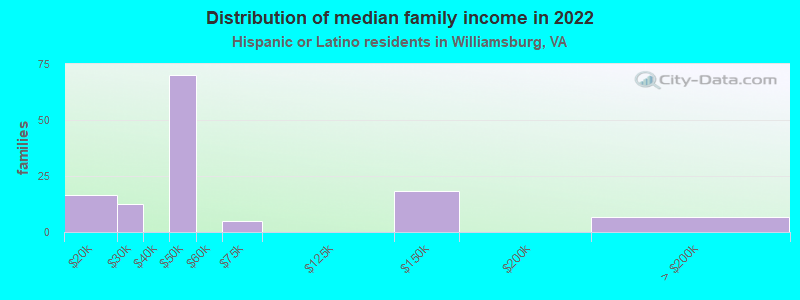 Distribution of median family income in 2022