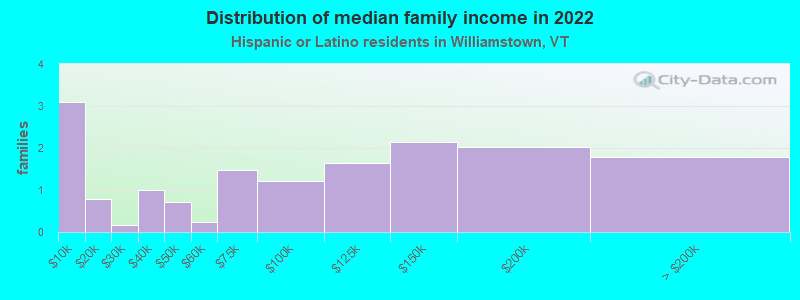 Distribution of median family income in 2022