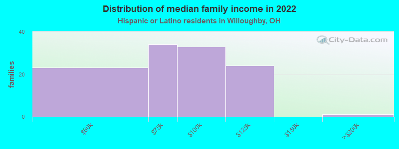 Distribution of median family income in 2022