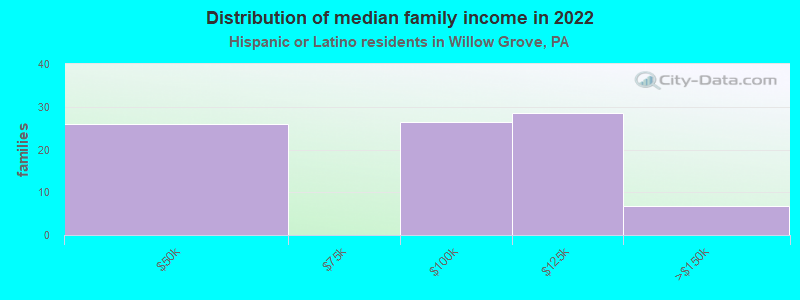 Distribution of median family income in 2022