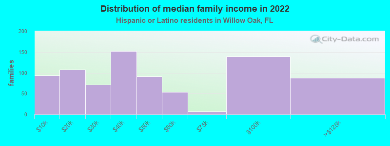 Distribution of median family income in 2022