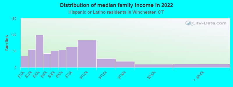 Distribution of median family income in 2022