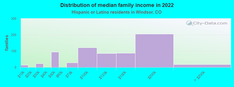 Distribution of median family income in 2022