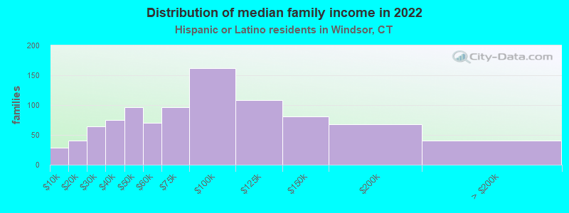 Distribution of median family income in 2022