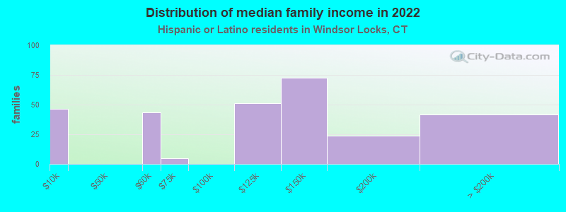 Distribution of median family income in 2022