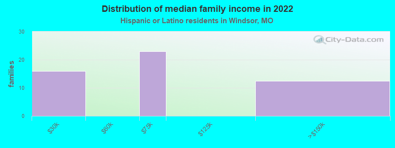 Distribution of median family income in 2022