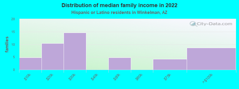 Distribution of median family income in 2022