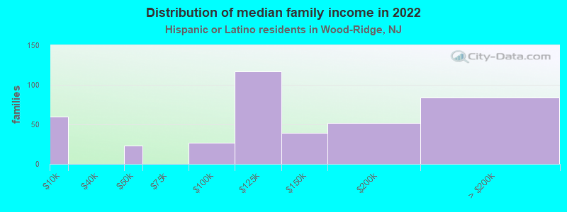 Distribution of median family income in 2022