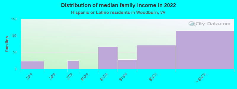 Distribution of median family income in 2022