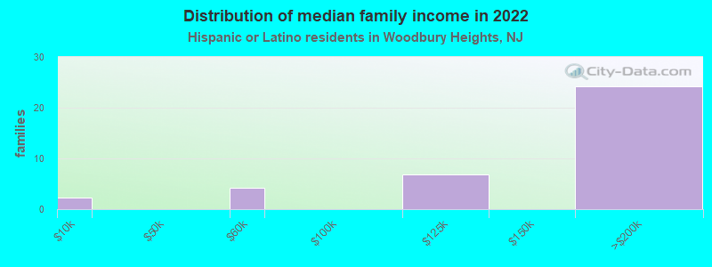 Distribution of median family income in 2022