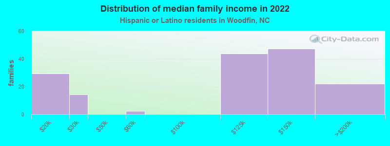 Distribution of median family income in 2022