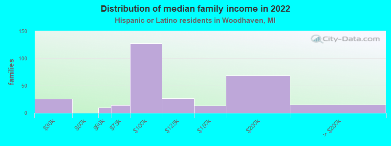 Distribution of median family income in 2022