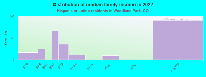 Distribution of median family income in 2022