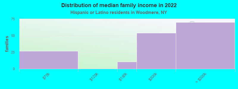 Distribution of median family income in 2022