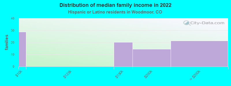 Distribution of median family income in 2022