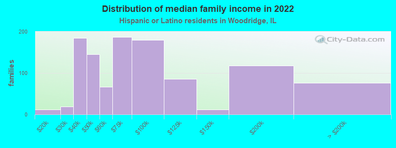 Distribution of median family income in 2022