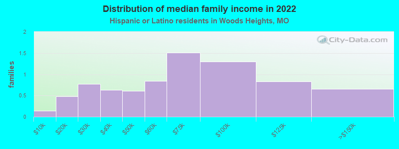 Distribution of median family income in 2022