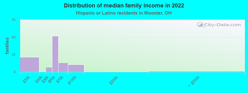 Distribution of median family income in 2022