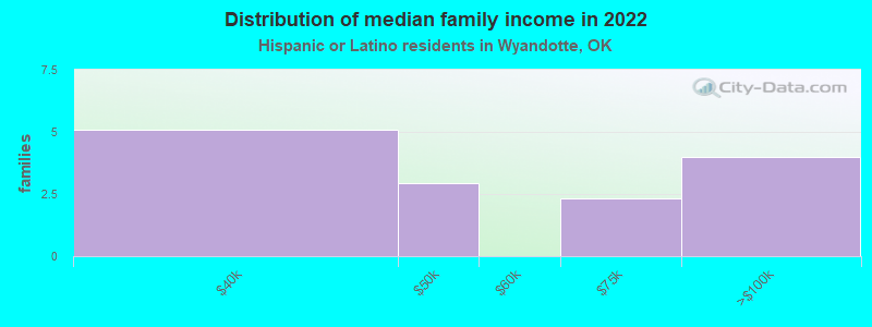 Distribution of median family income in 2022