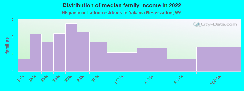 Distribution of median family income in 2022