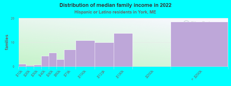 Distribution of median family income in 2022