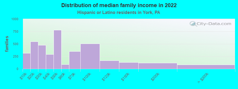 Distribution of median family income in 2022