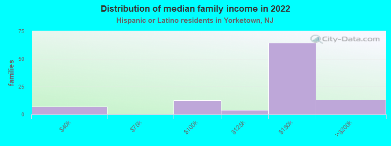 Distribution of median family income in 2022