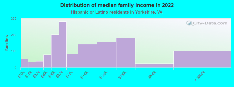 Distribution of median family income in 2022