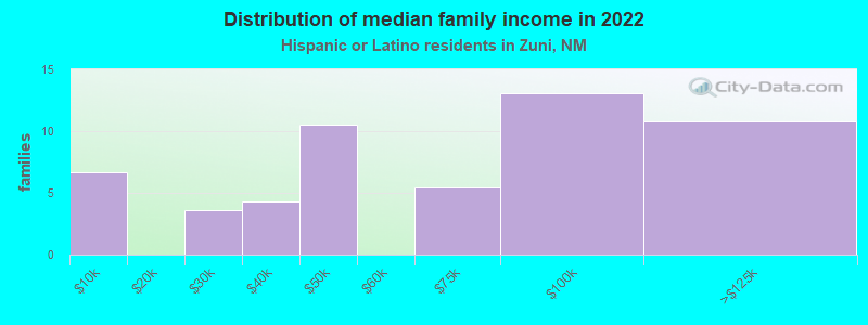 Distribution of median family income in 2022