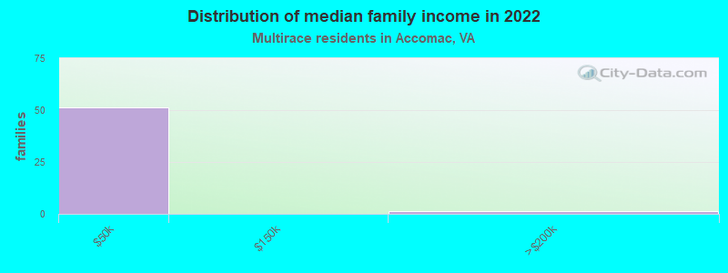 Distribution of median family income in 2022